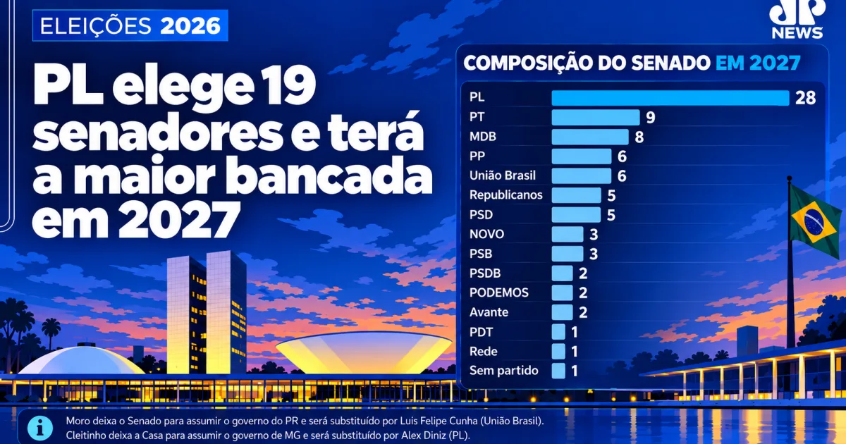 PL terá 28 das 81 cadeiras do Senado a partir de 2027
